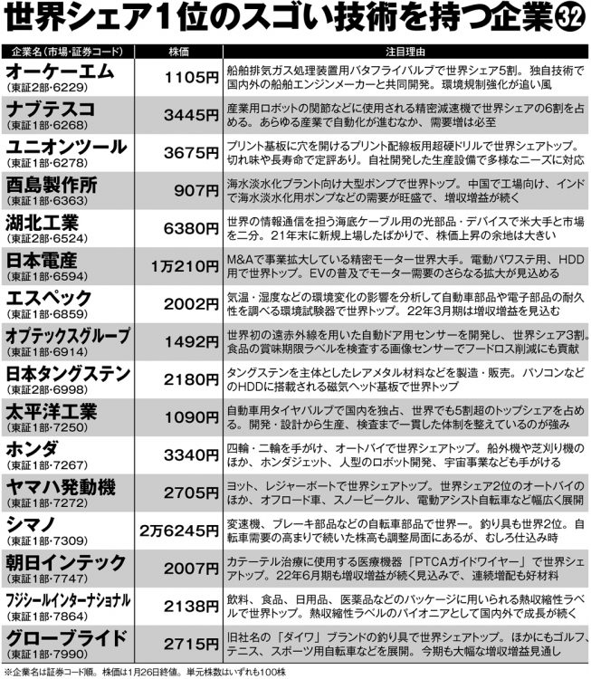 世界シェア1位のスゴい技術を持つ企業32【その2】