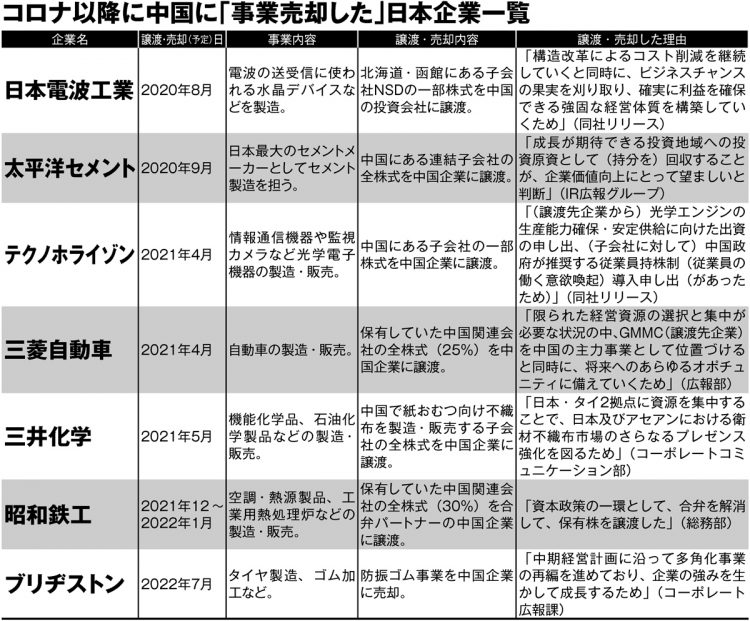 コロナ以降に中国に「事業売却・譲渡した」日本企業一覧