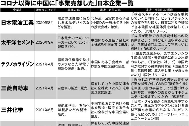 コロナ以降に中国に「事業売却・譲渡した」日本企業一覧