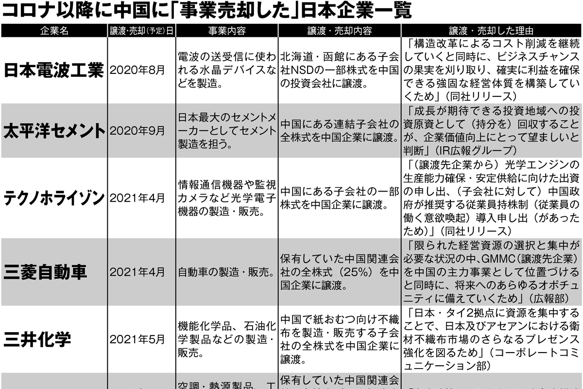 ブリヂストン・三菱自動車など コロナ後に「中国に事業売却・譲渡した」日本企業 | マネーポストWEB