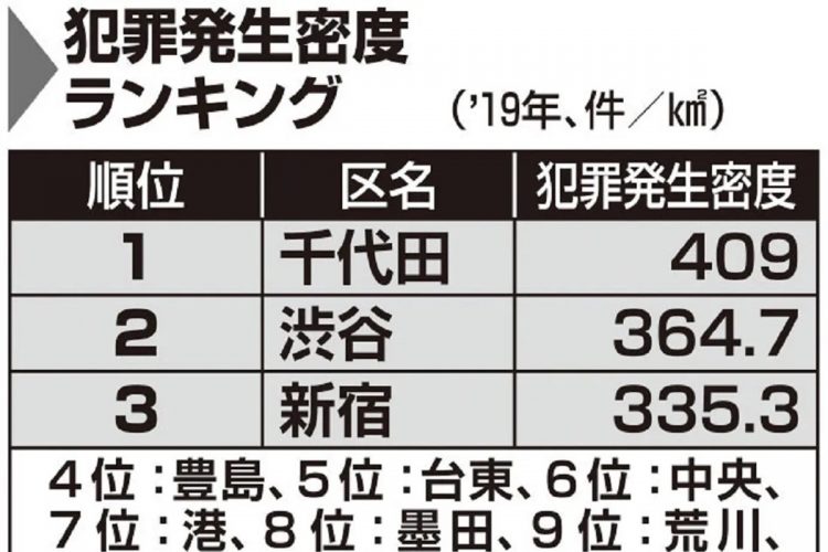 東京23区、犯罪発生密度ランキング（2019年）