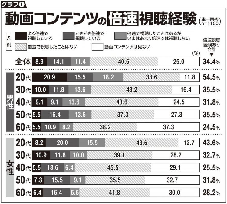 男女年代別、動画コンテンツの倍速視聴経験（2021年クロス・マーケティング調査）