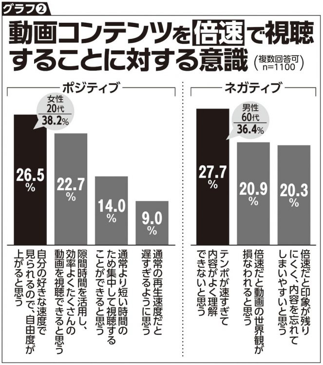 動画コンテンツを倍速で視聴することに対する意識（2021年クロス・マーケティング調査）