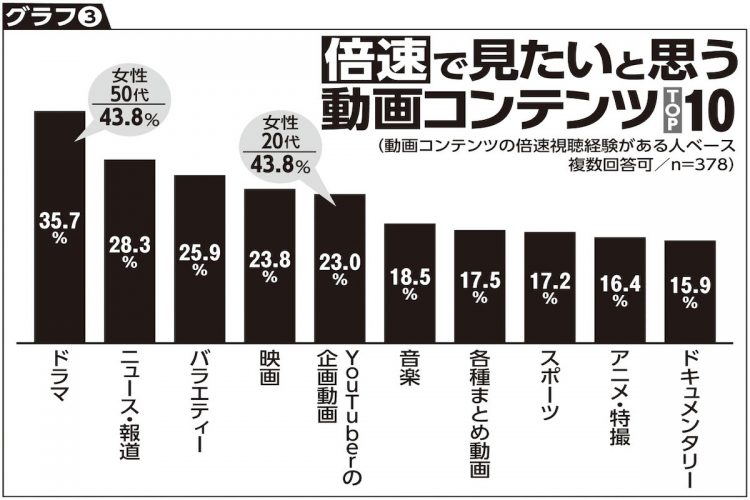 倍速で見たいと思う動画コンテンツTOP10（2021年クロス・マーケティング調査）