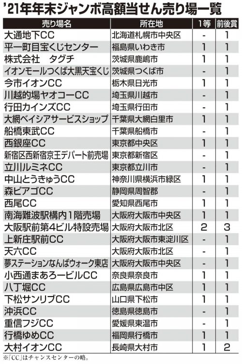 2021年の年末ジャンボ高額当せん売り場一覧