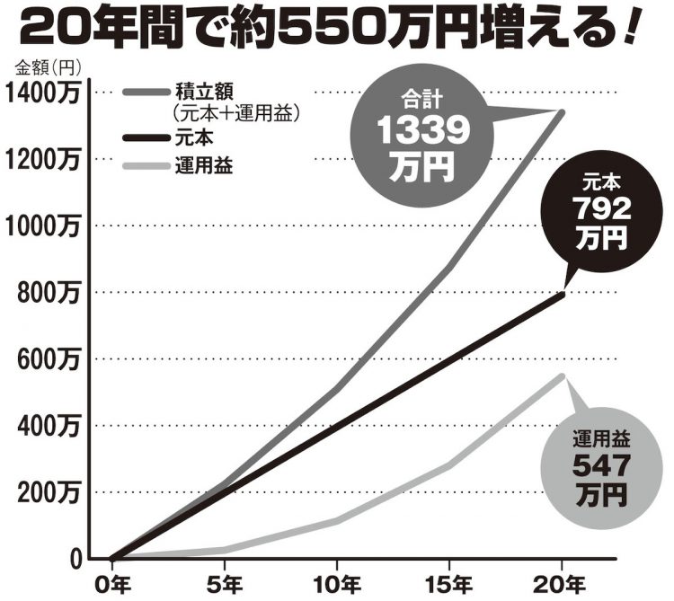 つみたてNISA　20年間の運用益試算