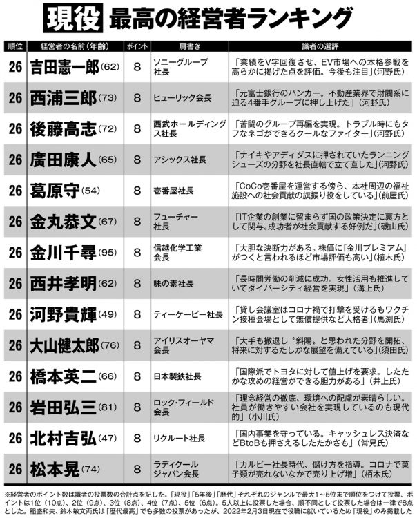 現役・最高の経営者ランキング（26位タイ・14名）