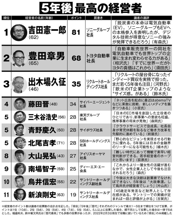 5年後・最高の経営者ランキング（1～11位）