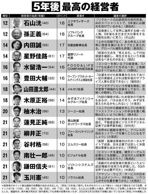 5年後・最高の経営者ランキング（12～21位）