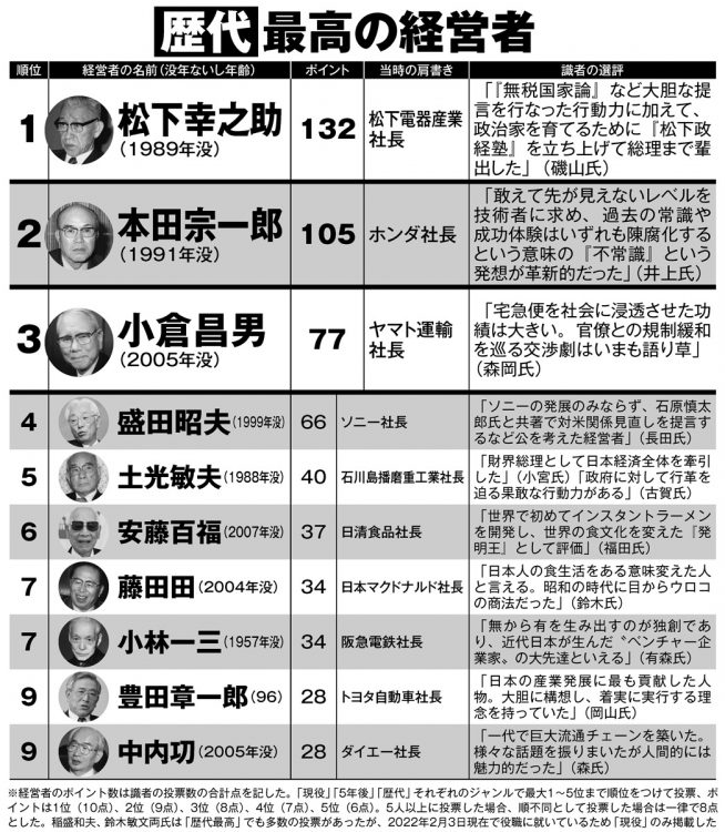 歴代最高の経営者ランキング（1～9位）