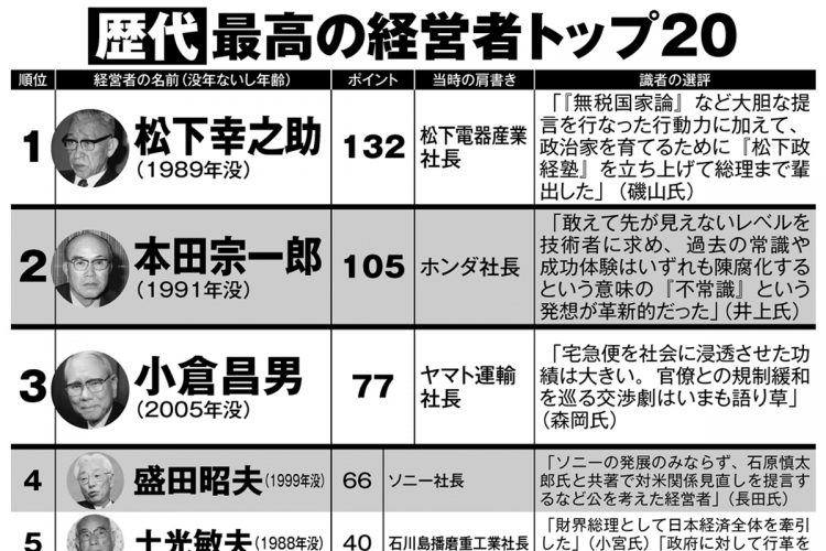 歴代最高の経営者ランキング（1～9位）