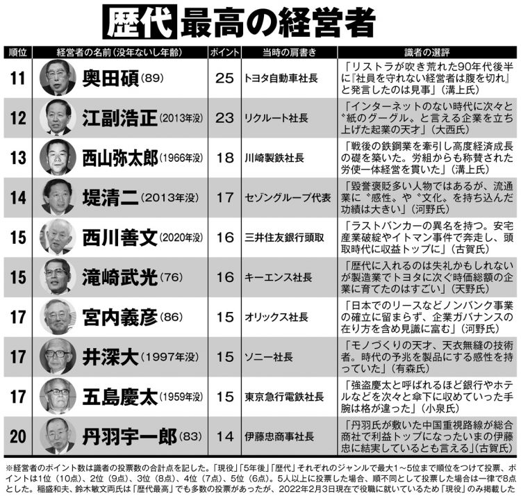 歴代最高の経営者ランキング（11～20位）