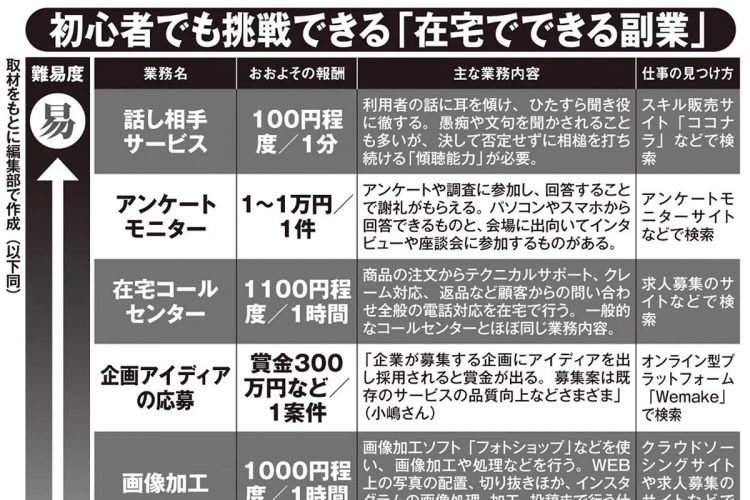 初心者でも挑戦できる「在宅でできる副業」