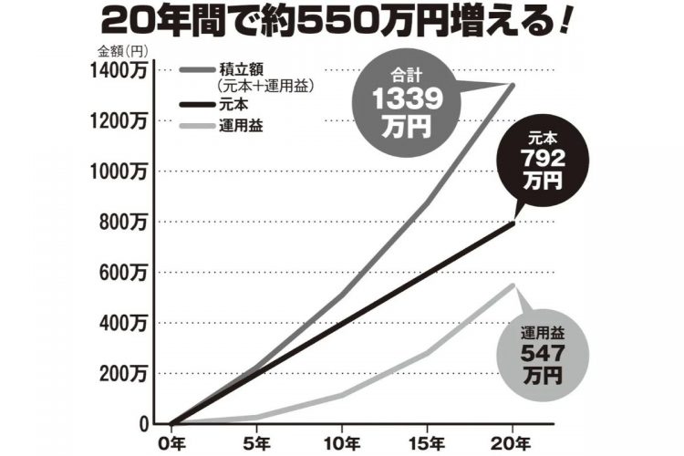 つみたてNISA　20年間の運用益試算