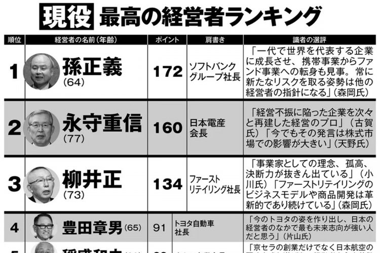 有識者32人が選んだ「日本最高の経営者」ランキング“現役1位”は孫正義氏