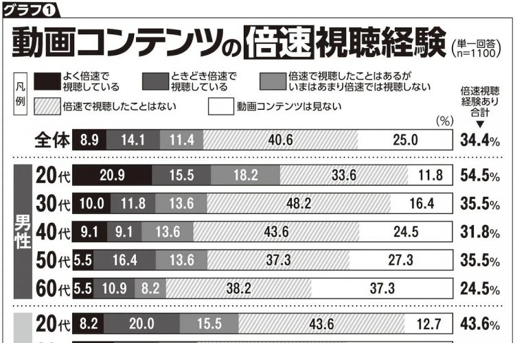 男女年代別、動画コンテンツの倍速視聴経験（2021年クロス・マーケティング調査）