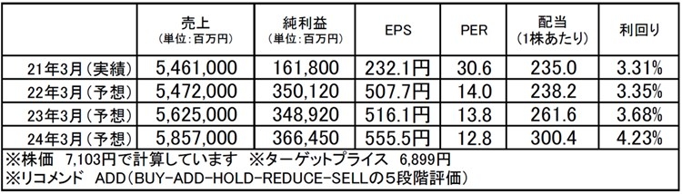 東京海上ホールディングス（8766）：市場平均予想（単位：百万円）