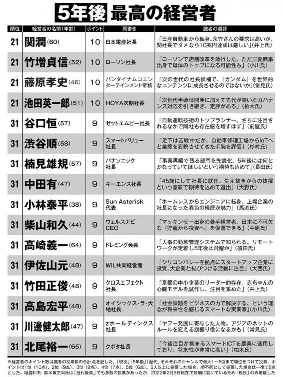 5年後・最高の経営者ランキング（21～31位）