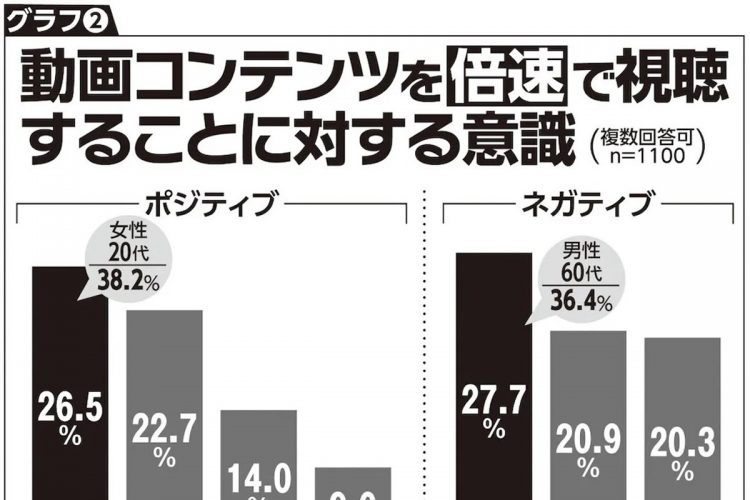 動画コンテンツを倍速で視聴することに対する意識（2021年クロス・マーケティング調査）