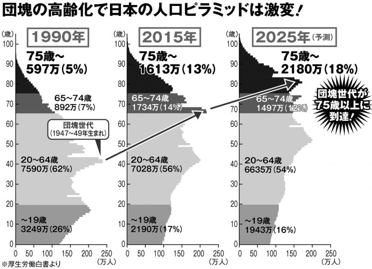 2025年には団塊世代が後期高齢者に