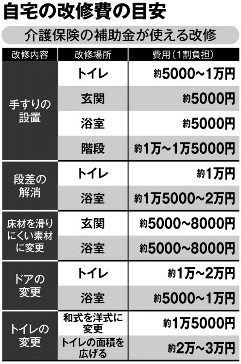 介護保険の補助金が使える「自宅の改修費」の目安