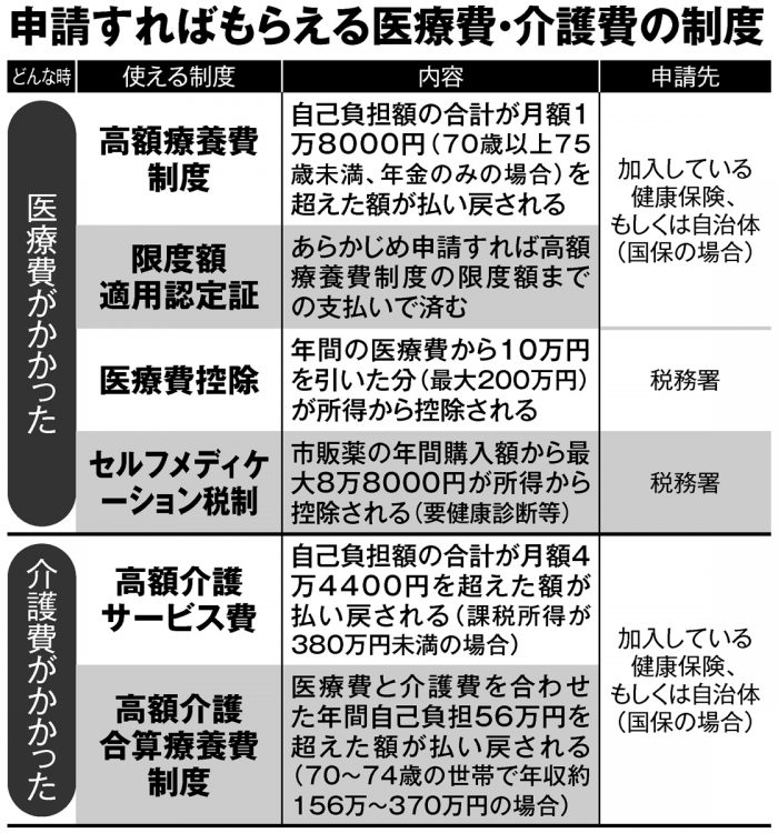 申請すればもらえる医療費・介護費の制度