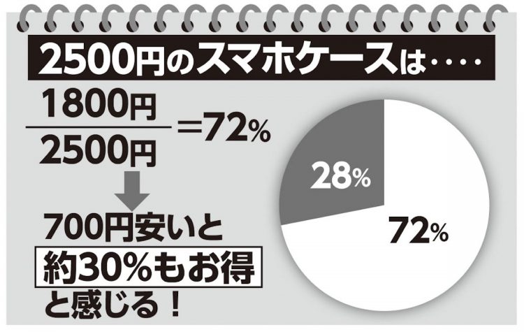 2500円に対する「700円引き」の割合は全体の28％