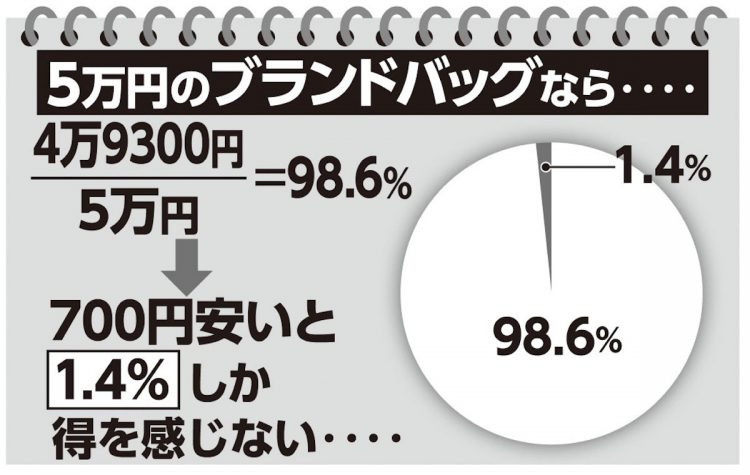 5万円に対する「700円引き」の割合は全体の1.4％