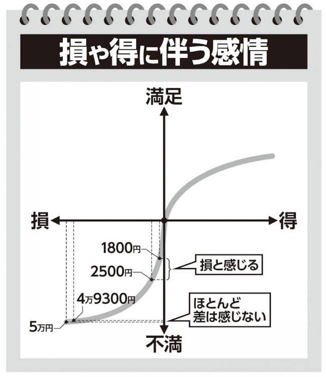 損や特に伴う感情の推移。「700円引き」のお得感にも差が