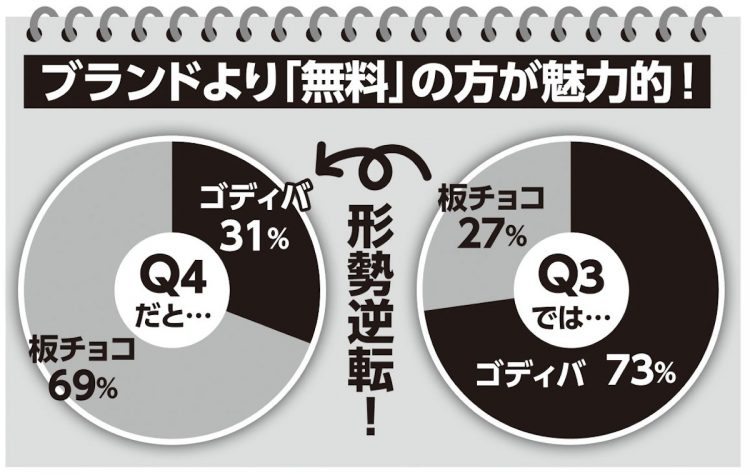 高級チョコが半額になると7割の人がそちらを選んだが、安価なチョコが0円になった途端、手のひらを返して約7割が無料を選んだ