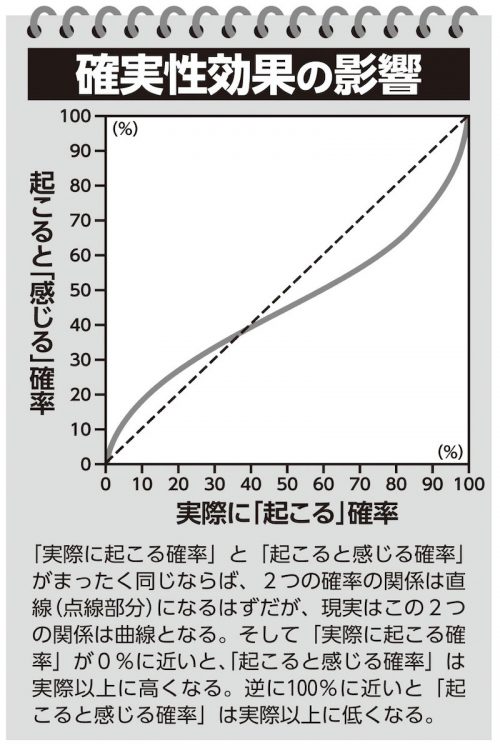 定価100円チョコ100円引き」に惹かれるのは「確実性効果」の影響も