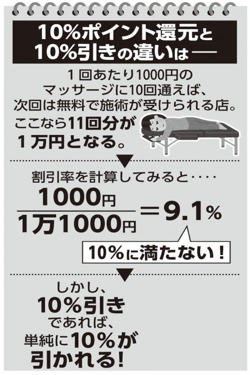 10％ポイント還元」と「10％割引」 どちらが得かははっきりしている