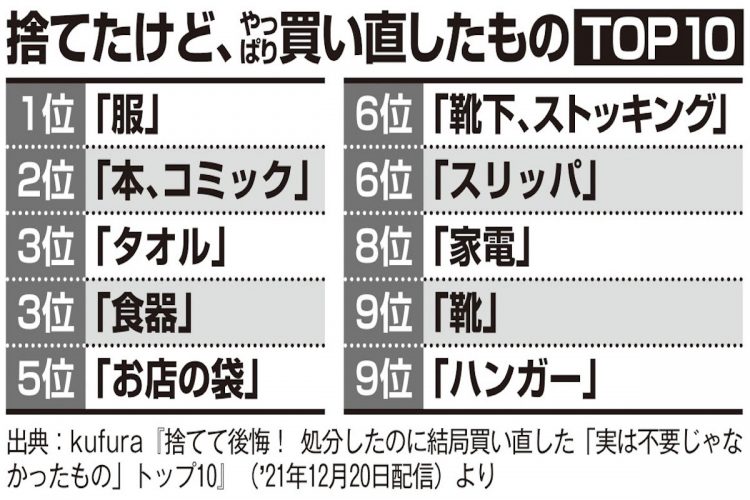 捨てたけど、やっぱり買いなおしたものTOP10