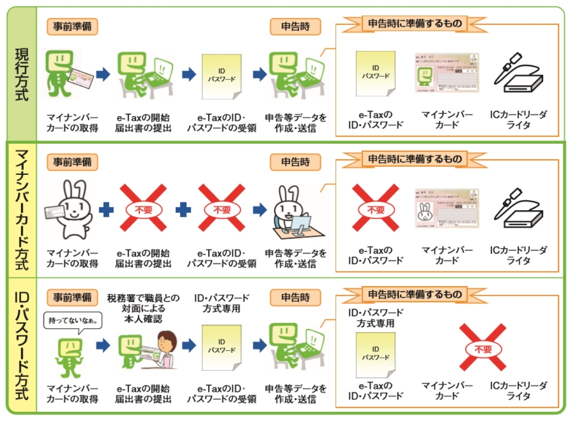 e-Taxで「マイナンバーカード方式」と「ID・パスワード方式」、それぞれで準備すべきものと申告の流れ（e-Tax公式サイトより）