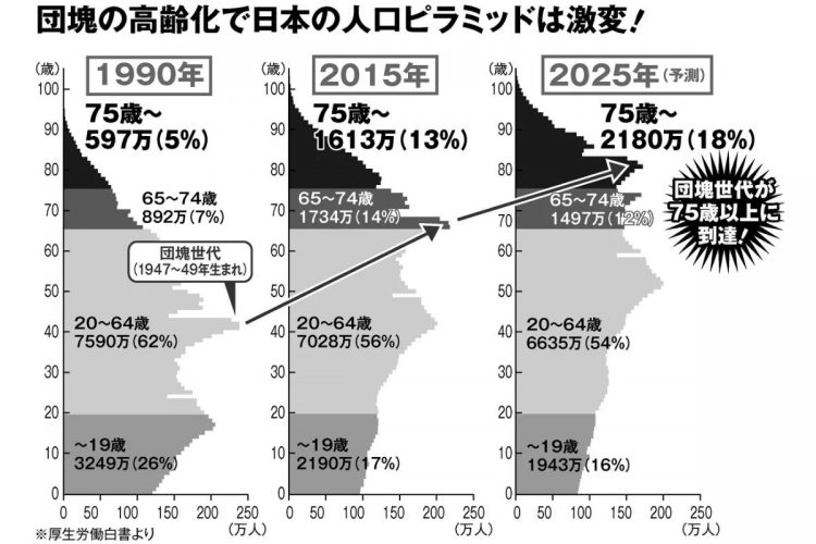 2025年には団塊世代が後期高齢者に