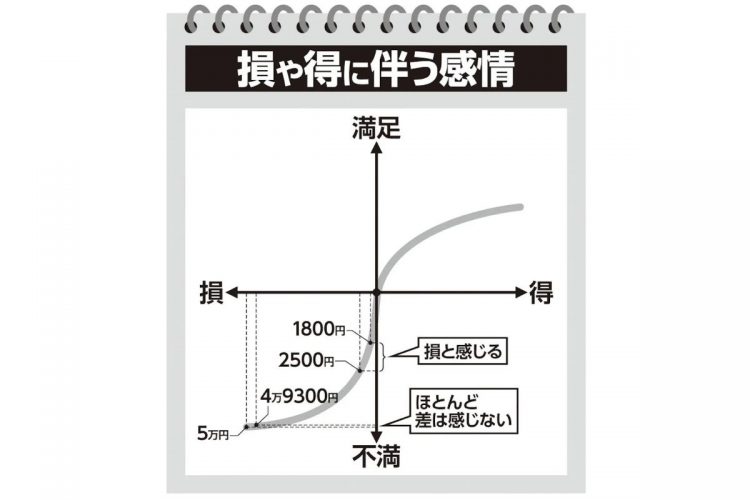 損や特に伴う感情の推移。「700円引き」のお得感にも差が