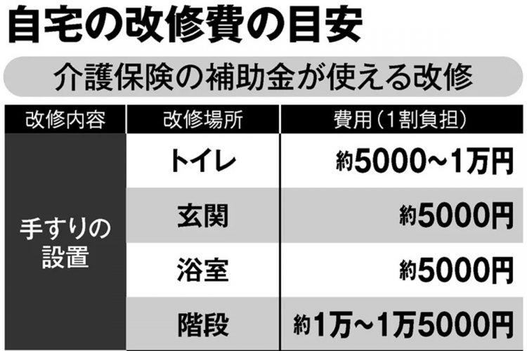 介護保険の補助金が使える「自宅の改修費」の目安