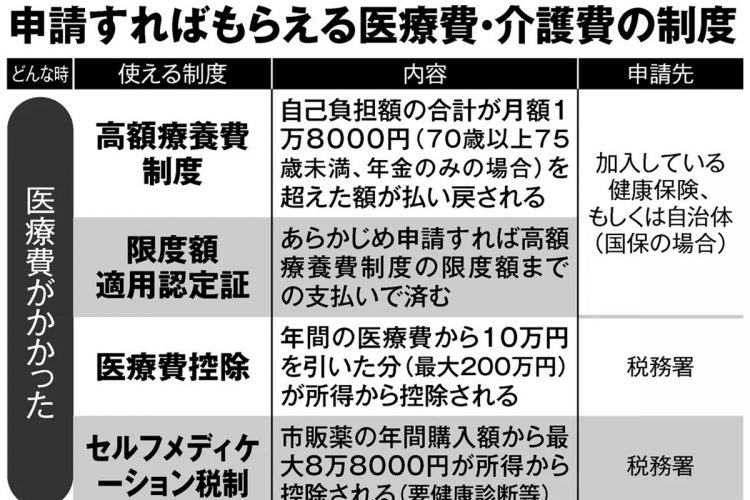 申請すればもらえる医療費・介護費の制度