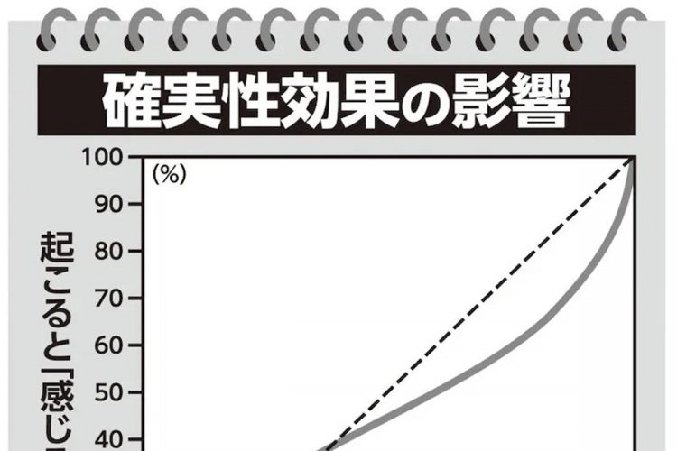 定価100円チョコ100円引き」に惹かれるのは「確実性効果」の影響も