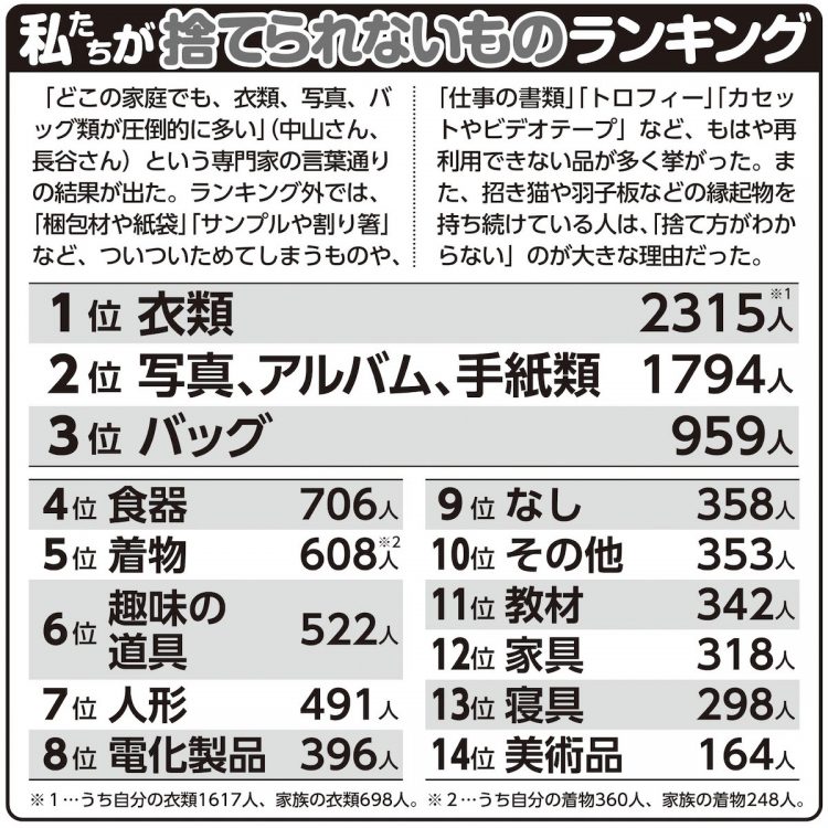 私たちが「捨てられないもの」ランキング（『女性セブン』会員サイト2997人にアンケート）