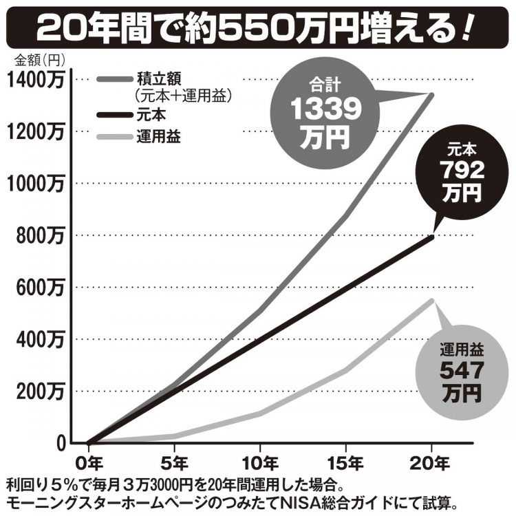 利回り5％で毎月3万3000円を20年間運用した場合の試算