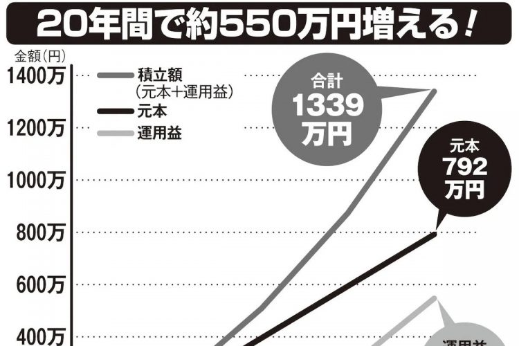 利回り5％で毎月3万3000円を20年間運用した場合の試算