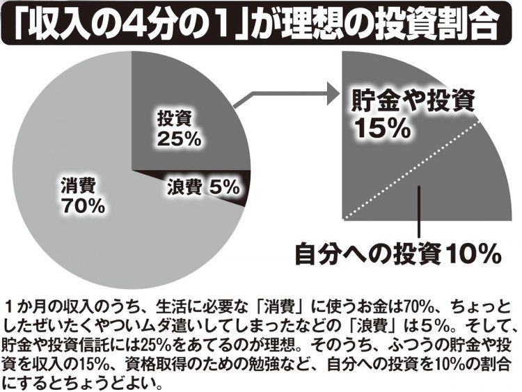 「収入の4分の1」が理想の投資割合