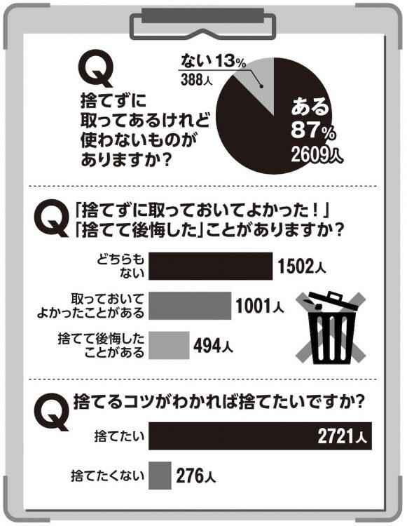 片づけに関するアンケート（『女性セブン』会員サイト2997人に調査）