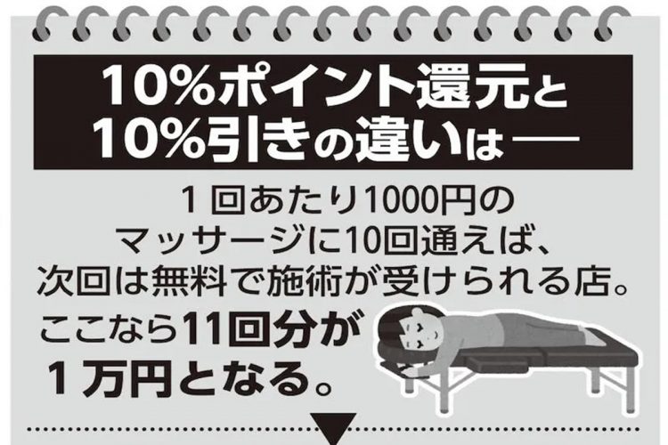 「10％ポイント還元」の割引率を計算すると「9.1％」と10％に満たない