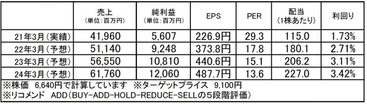 フジミインコーポレーテッド（5384）：市場平均予想（単位：百万円）