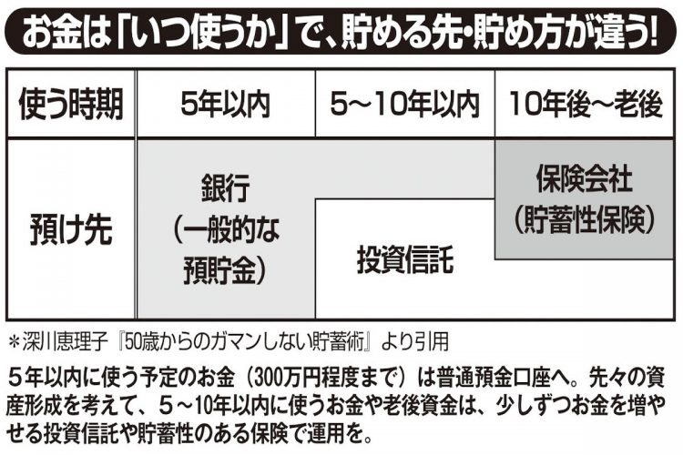 お金は「いつ使うか」で、貯める先・貯め方が違う