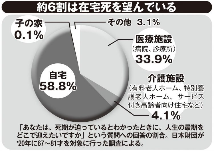 約6割の人が在宅死を望んでいる