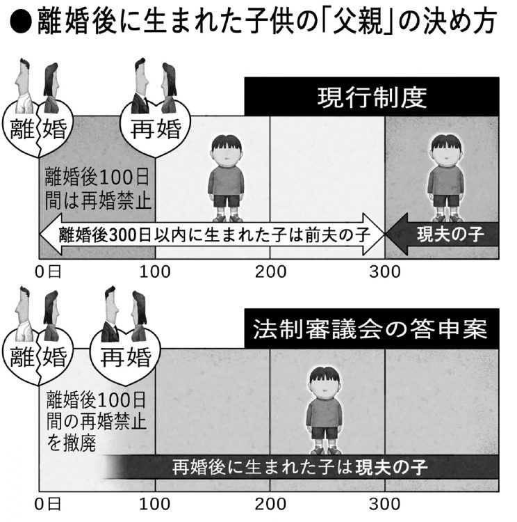 離婚後に生まれた子供の「父親」の決め方（イラスト／井川泰年）