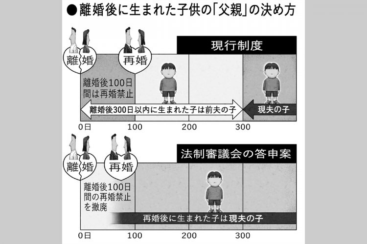 離婚後に生まれた子供の「父親」の決め方（イラスト／井川泰年）